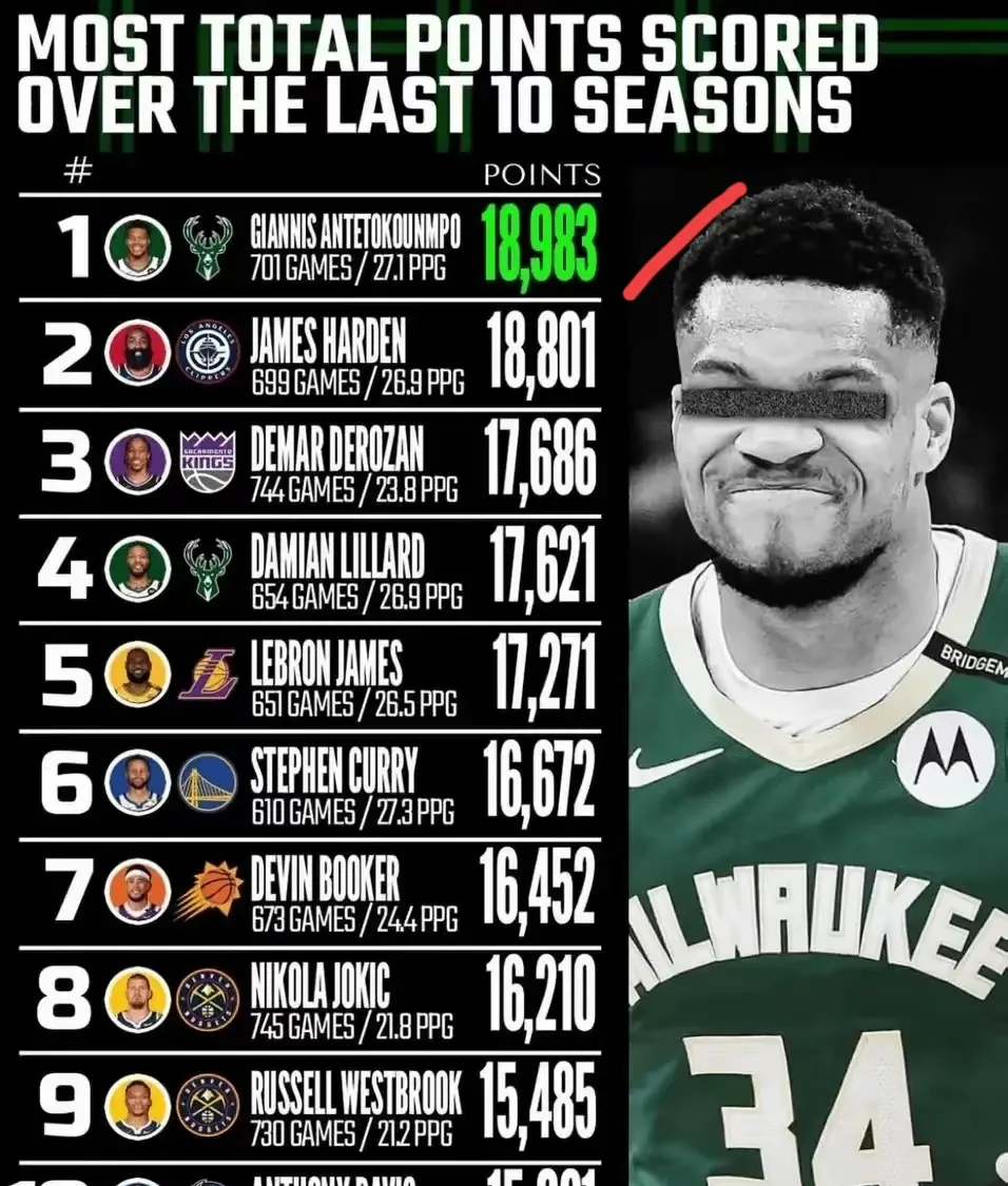 九游体育比分数据字母哥连续十场比赛得分超过败北，德国队不断突破！的简单介绍